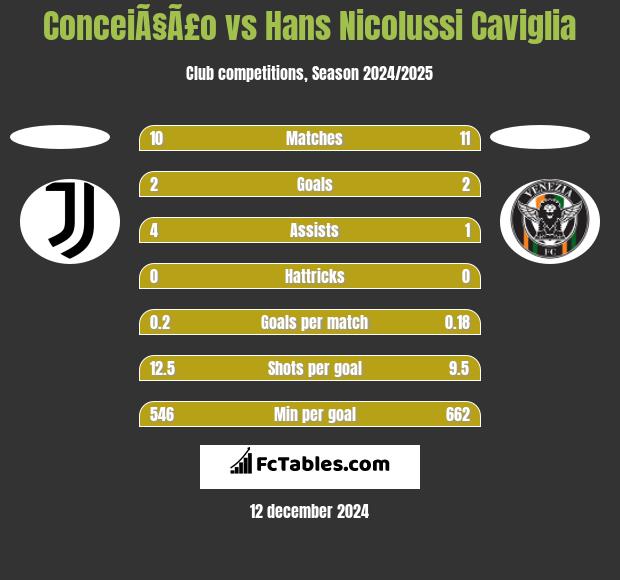 ConceiÃ§Ã£o vs Hans Nicolussi Caviglia h2h player stats