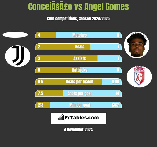 ConceiÃ§Ã£o vs Angel Gomes h2h player stats