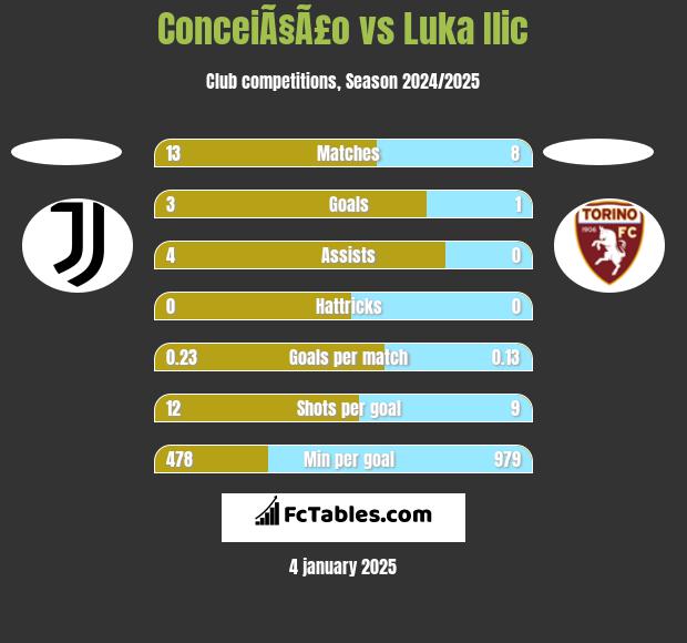 ConceiÃ§Ã£o vs Luka Ilic h2h player stats