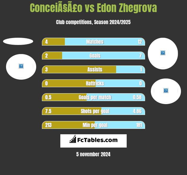 ConceiÃ§Ã£o vs Edon Zhegrova h2h player stats