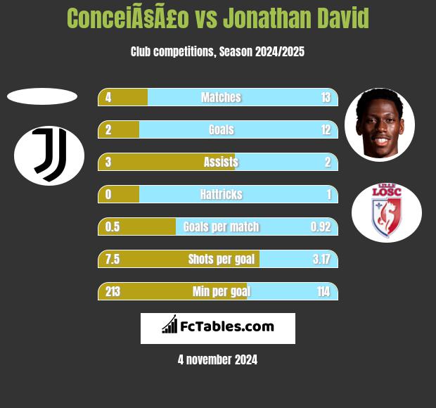 ConceiÃ§Ã£o vs Jonathan David h2h player stats