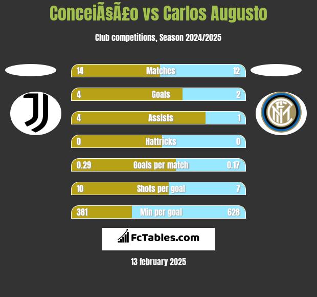 ConceiÃ§Ã£o vs Carlos Augusto h2h player stats