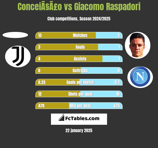 ConceiÃ§Ã£o vs Giacomo Raspadori h2h player stats