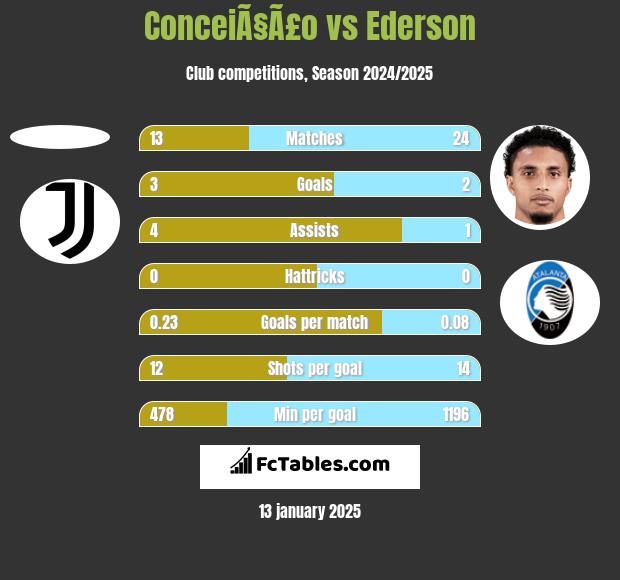 ConceiÃ§Ã£o vs Ederson h2h player stats