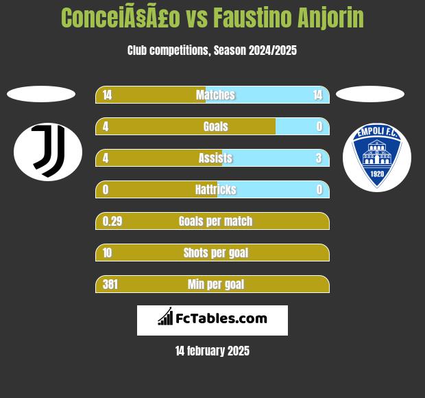 ConceiÃ§Ã£o vs Faustino Anjorin h2h player stats