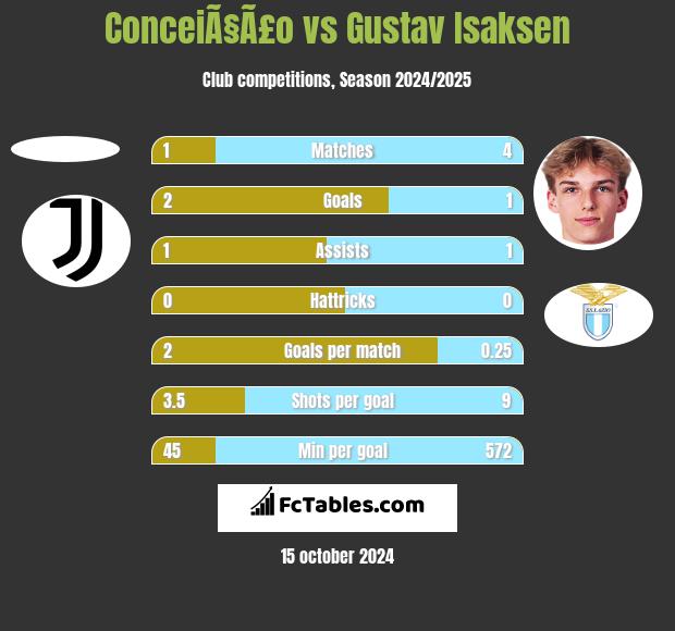 ConceiÃ§Ã£o vs Gustav Isaksen h2h player stats