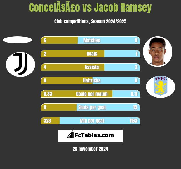 ConceiÃ§Ã£o vs Jacob Ramsey h2h player stats