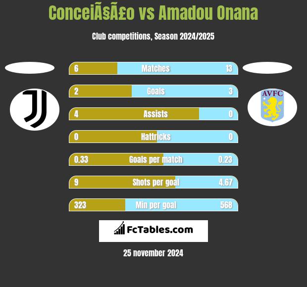 ConceiÃ§Ã£o vs Amadou Onana h2h player stats