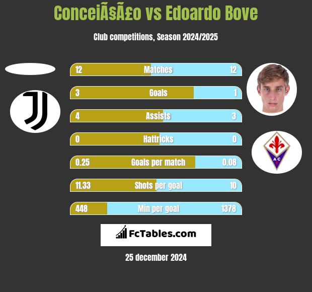 ConceiÃ§Ã£o vs Edoardo Bove h2h player stats