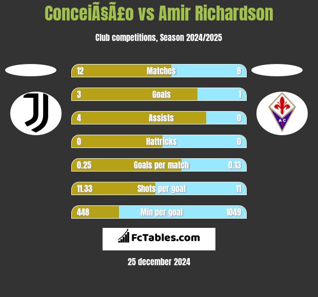 ConceiÃ§Ã£o vs Amir Richardson h2h player stats