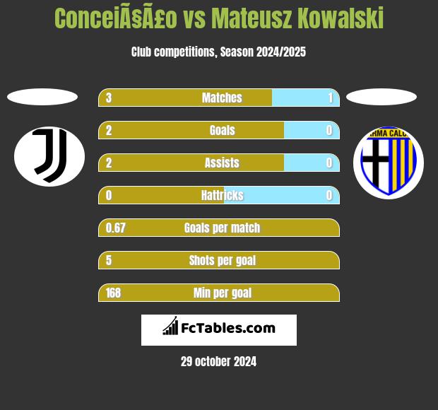 ConceiÃ§Ã£o vs Mateusz Kowalski h2h player stats