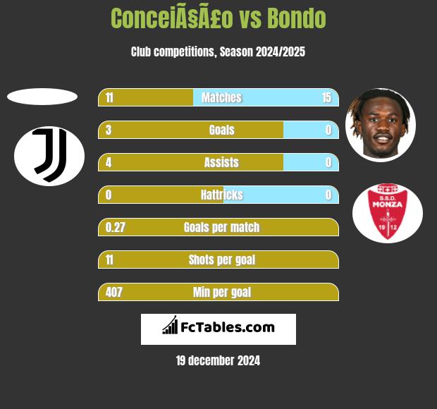 ConceiÃ§Ã£o vs Bondo h2h player stats