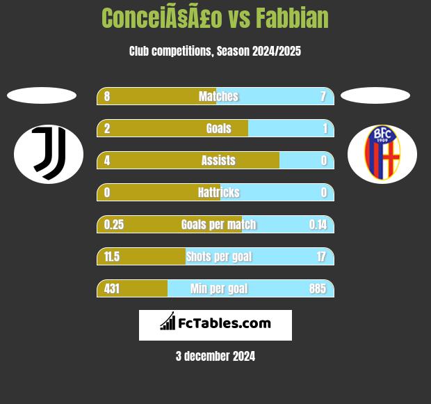 ConceiÃ§Ã£o vs Fabbian h2h player stats