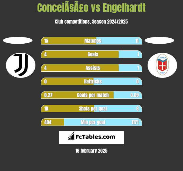 ConceiÃ§Ã£o vs Engelhardt h2h player stats