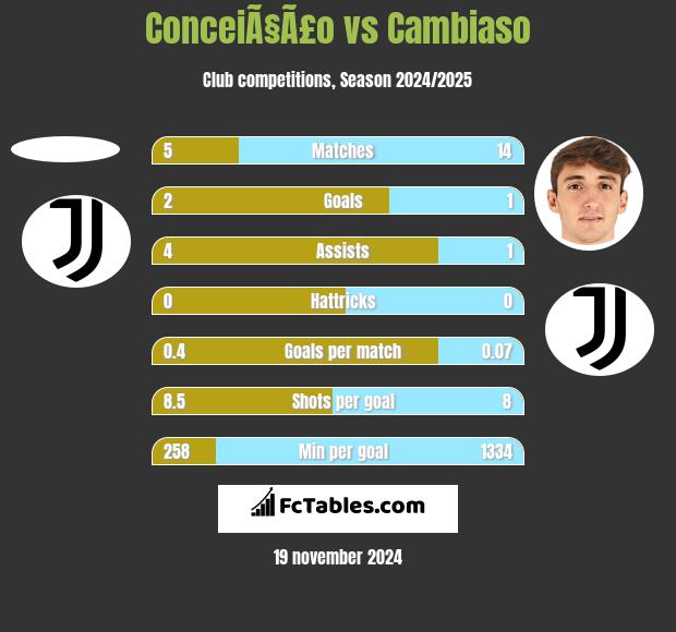 ConceiÃ§Ã£o vs Cambiaso h2h player stats