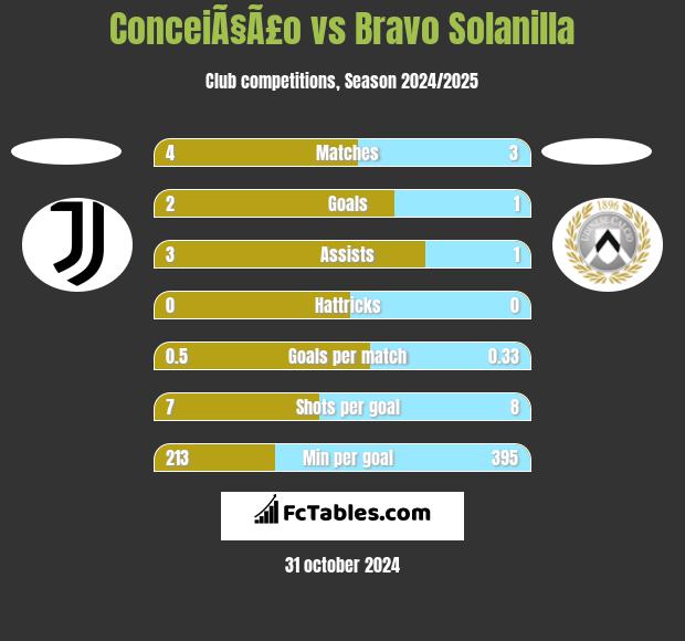 ConceiÃ§Ã£o vs Bravo Solanilla h2h player stats