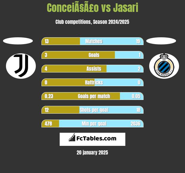 ConceiÃ§Ã£o vs Jasari h2h player stats