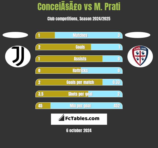 ConceiÃ§Ã£o vs M. Prati h2h player stats