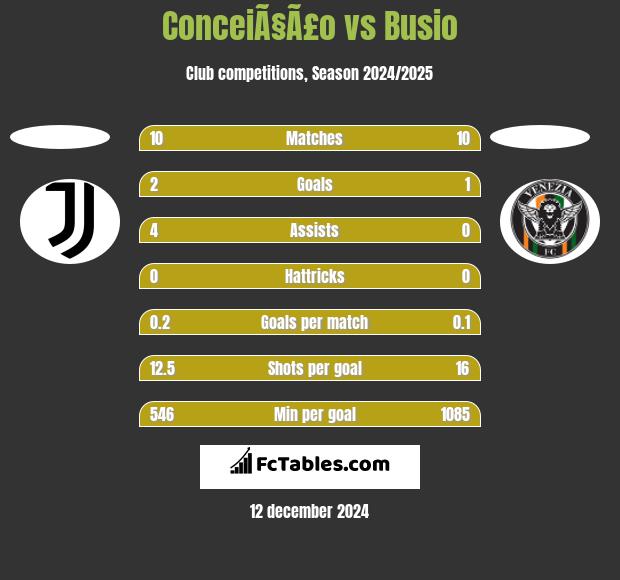 ConceiÃ§Ã£o vs Busio h2h player stats