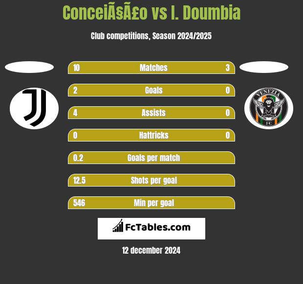 ConceiÃ§Ã£o vs I. Doumbia h2h player stats