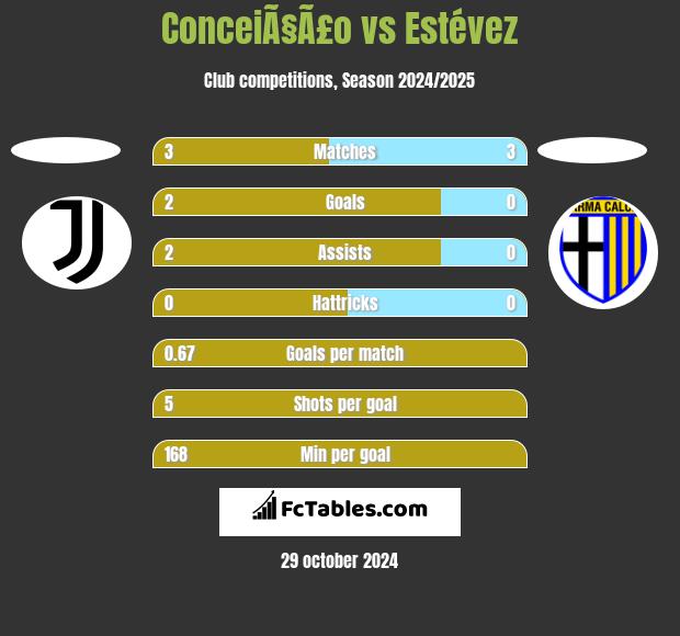 ConceiÃ§Ã£o vs Estévez h2h player stats