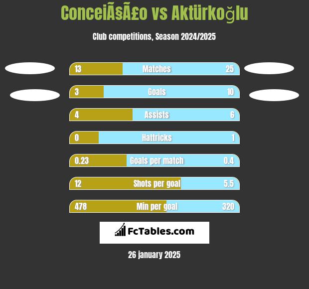 ConceiÃ§Ã£o vs Aktürkoğlu h2h player stats