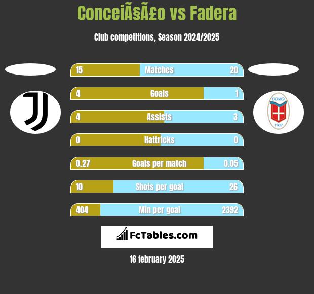 ConceiÃ§Ã£o vs Fadera h2h player stats