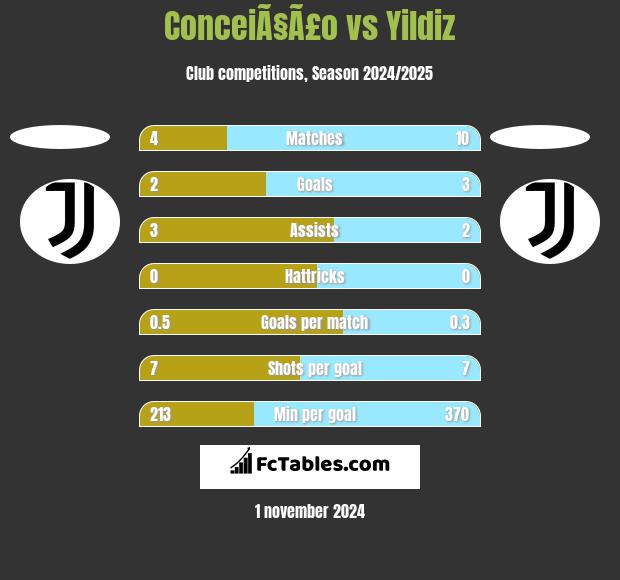 ConceiÃ§Ã£o vs Yildiz h2h player stats