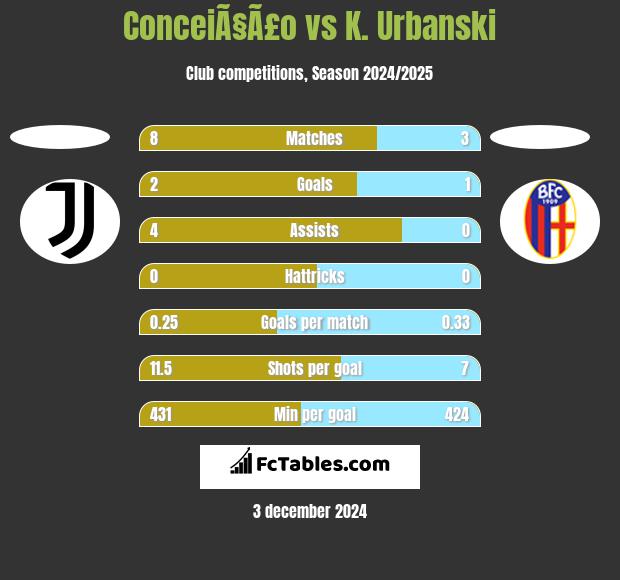 ConceiÃ§Ã£o vs K. Urbanski h2h player stats