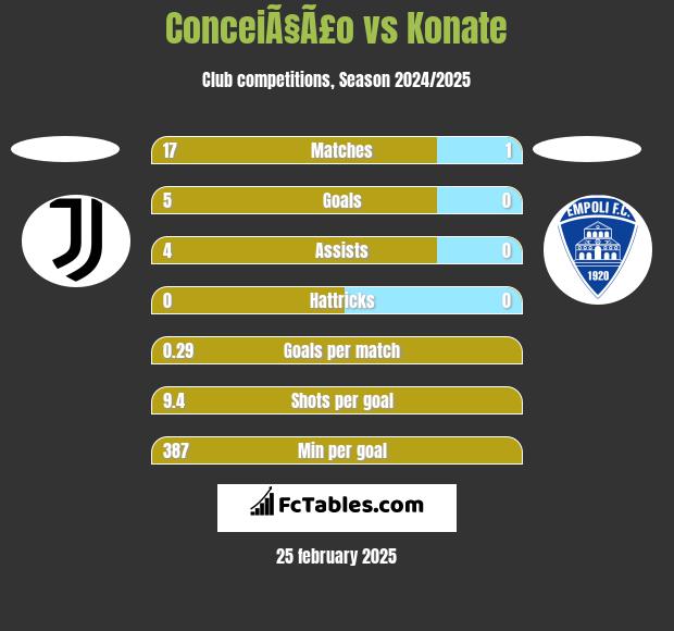 ConceiÃ§Ã£o vs Konate h2h player stats