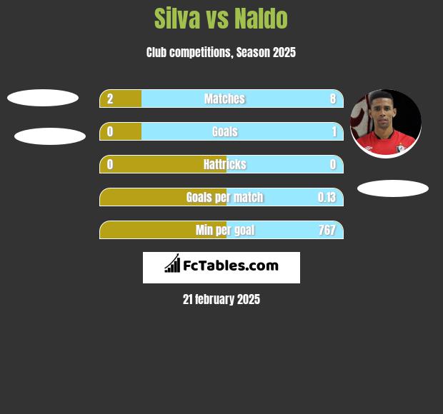 Silva vs Naldo h2h player stats