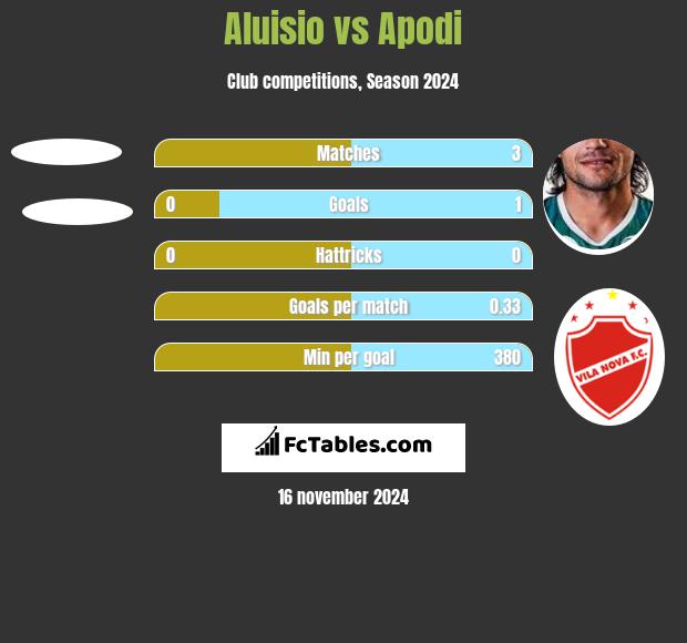 Aluisio vs Apodi h2h player stats