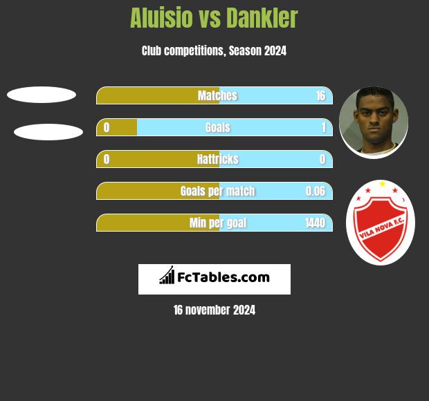 Aluisio vs Dankler h2h player stats