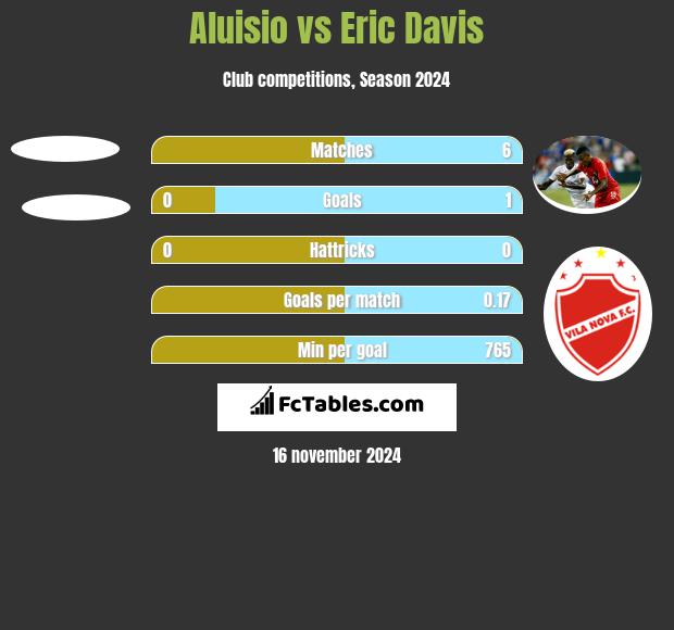 Aluisio vs Eric Davis h2h player stats