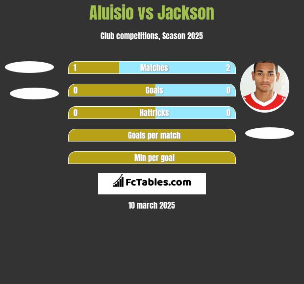 Aluisio vs Jackson h2h player stats