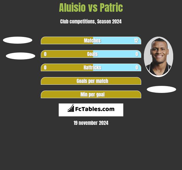 Aluisio vs Patric h2h player stats