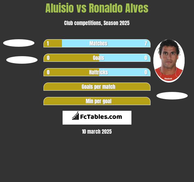 Aluisio vs Ronaldo Alves h2h player stats