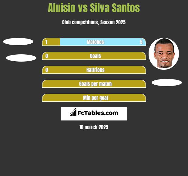 Aluisio vs Silva Santos h2h player stats