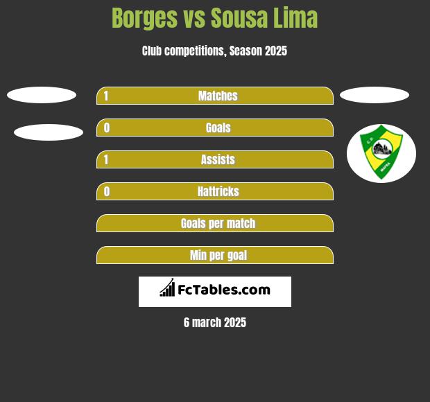 Borges vs Sousa Lima h2h player stats