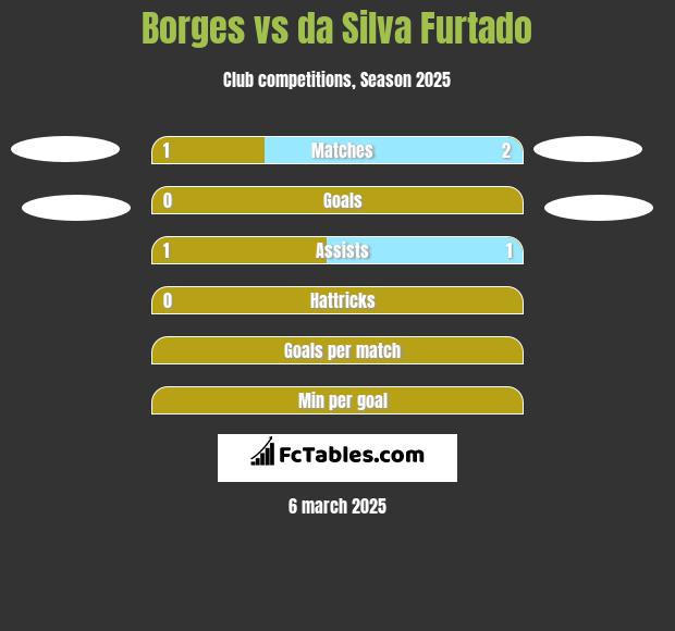 Borges vs da Silva Furtado h2h player stats