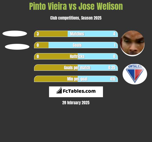 Pinto Vieira vs Jose Welison h2h player stats