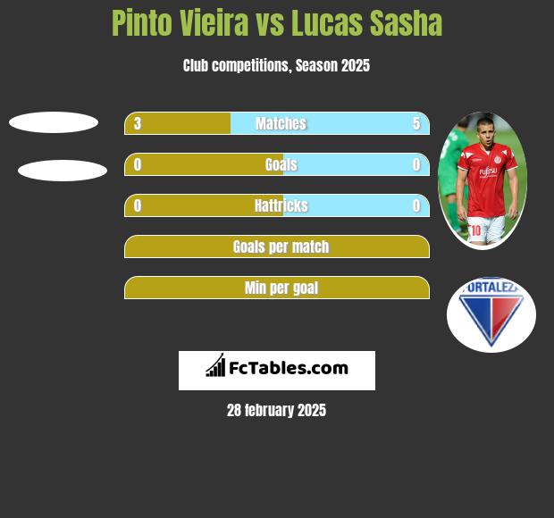 Pinto Vieira vs Lucas Sasha h2h player stats