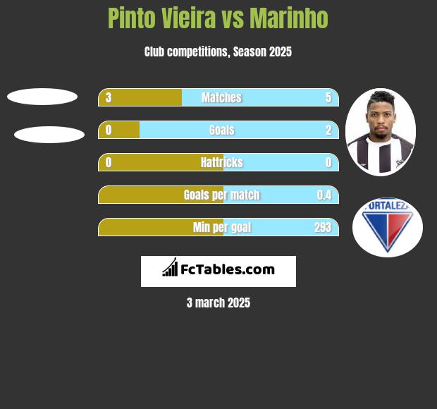 Pinto Vieira vs Marinho h2h player stats