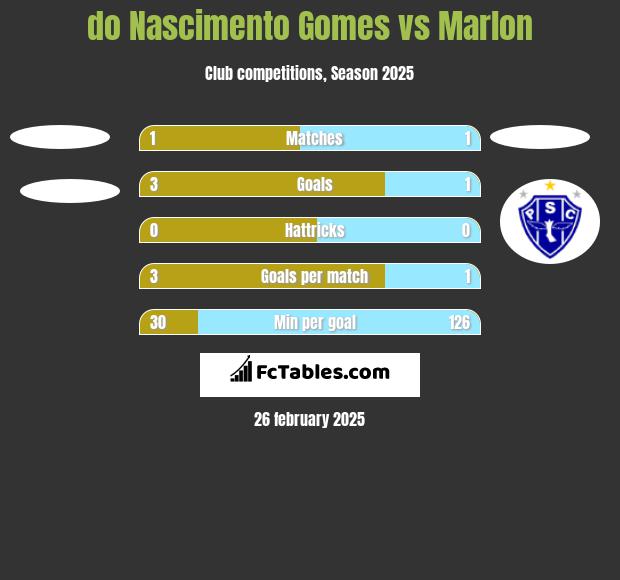 do Nascimento Gomes vs Marlon h2h player stats