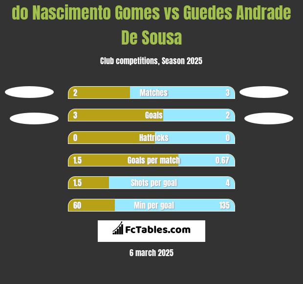 do Nascimento Gomes vs Guedes Andrade De Sousa h2h player stats