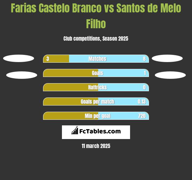 Farias Castelo Branco vs Santos de Melo Filho h2h player stats