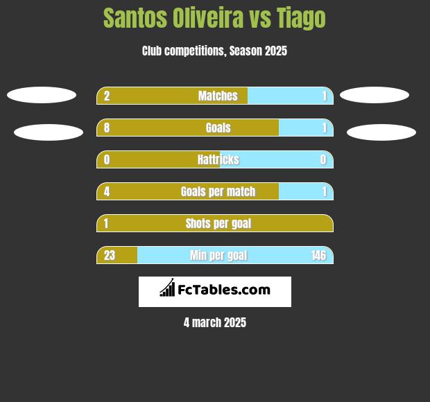 Santos Oliveira vs Tiago h2h player stats