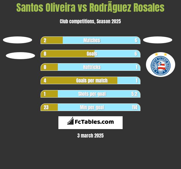 Santos Oliveira vs RodrÃ­guez Rosales h2h player stats