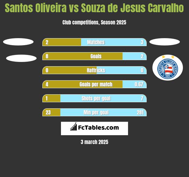 Santos Oliveira vs Souza de Jesus Carvalho h2h player stats