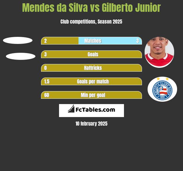 Mendes da Silva vs Gilberto Junior h2h player stats